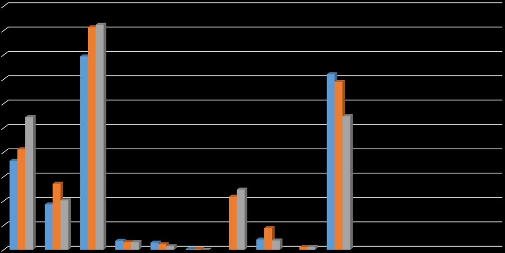 Body RIV 2015, FEI dle druhu výsledku RIV 2013-2015, Bodové hodnocení jednotlivých druhů výsledků 10 000,00 9 000,00 8 000,00 7 000,00 6 000,00 5 000,00 4 000,00 RIV2013 RIV2014 RIV2015 3 000,00 2