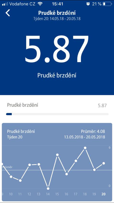 Chování při řízení Volbou Detailní informace se dostanete do statistik chování řidiče. Vaše hodnocení vztahující se k danému období (nejlepší je 100).