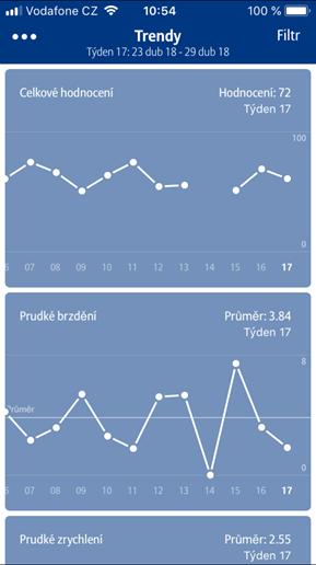 Trendy Volba Trendy je přístupná z HLAVNÍ NABÍDKY. Trendy znamenají rychlý grafický přehled o vývoji množství událostí všech parametrů chování řidiče.