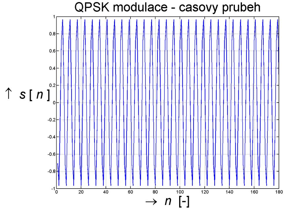 Automatická klasifikace digitálních modulací 31 přítomny jen signálové prvky stejné hodnoty např. jenom nuly nebo jenom jedničky.