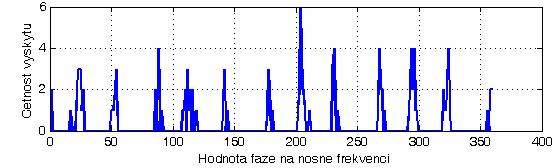 Automatická klasifikace digitálních modulací 40 Obr. 5.12.