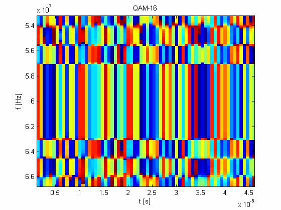 Automatická klasifikace digitálních modulací 76 c) Obr. 6.33. Fázové spektrogramy jednotlivých modulací s bílým šumem Na fázové spektrogramy nemá bílý Gaussovský šum téměř žádný vliv.