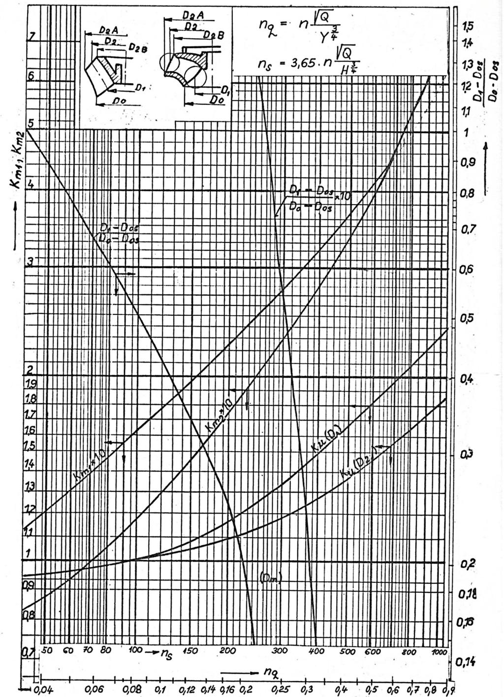 Nyní můžeme spočítat vstupní průměr oběžného kola D0 dle vztahu D 0 = 4 π Q c m1 φ 1 + d n 2 = 4 π 0,416 3,387 0,82 + 0,0542 = 0,1483 m, kde φ1 je součinitel