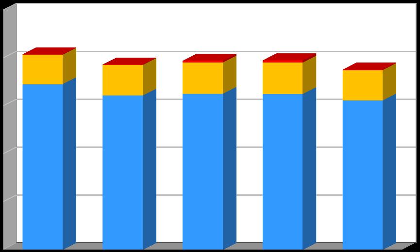 Produkce [t/rok] Plán odpadového hospodářství leden 2017 Graf č. 2 Produkce komunálních odpadů v období 2011 2015 v členění směsný komunální odpad, využitelné složky komunálního odpadu vč.