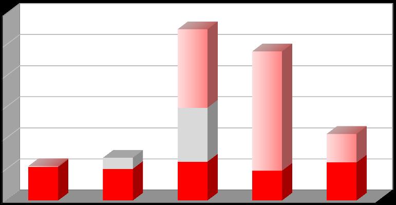 Produkce [t/rok] Plán odpadového hospodářství leden 2017 Graf č.