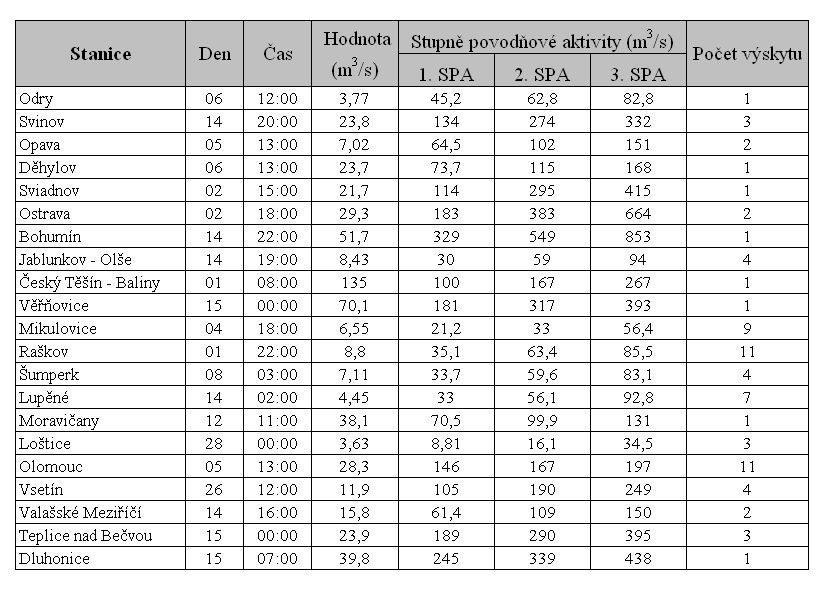 Tab. 8 - Maximální hodnoty průtoků v minulém