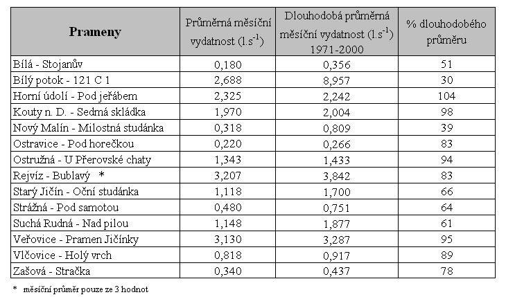 Tab. 10 - Průměrné vydatnosti pramenů v minulém měsíci a příslušný dlouhodobý měsíční průměr Tab.