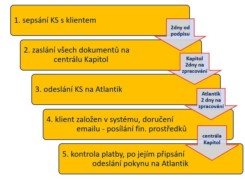 Proces zpracování KS 1. Sepsání KS s klientem ve třech vyhotoveních (1x pro klienta, 1x pro Kapitol, 1x pro poradce -jestli chce mít pro sebe) 2.