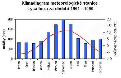 ČR Klimadiagram Pomocí mapy a atlasu charakterizuj klima České republiky a místa bydliště