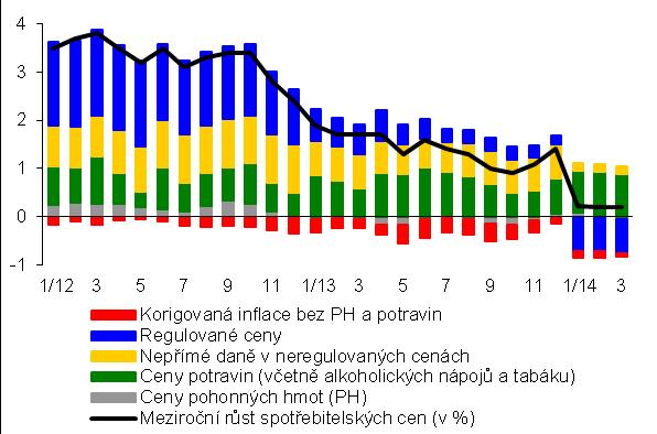 Faktory přinášející růst cen (potraviny a nepřímé daně) by