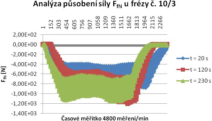 FSI VUT DIPLOMOVÁ PRÁCE List 61 Obr. 4.9 Analýza působení sily F fn u frézy č. 10/3 Tab. 4.10 Hodnoty ke grafu závislosti řezné síly F fn na čase (fréza č.