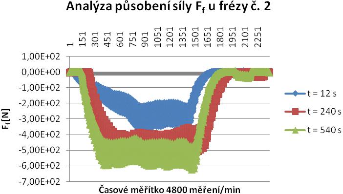 FSI VUT DIPLOMOVÁ PRÁCE List 62 Obdobně jako v případě průběhu řezných sil F fn u frézy č.