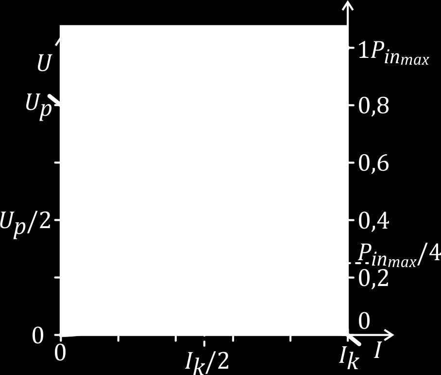 výstup maximum výkonu zátěže platí pro I = I k /2 Příkony
