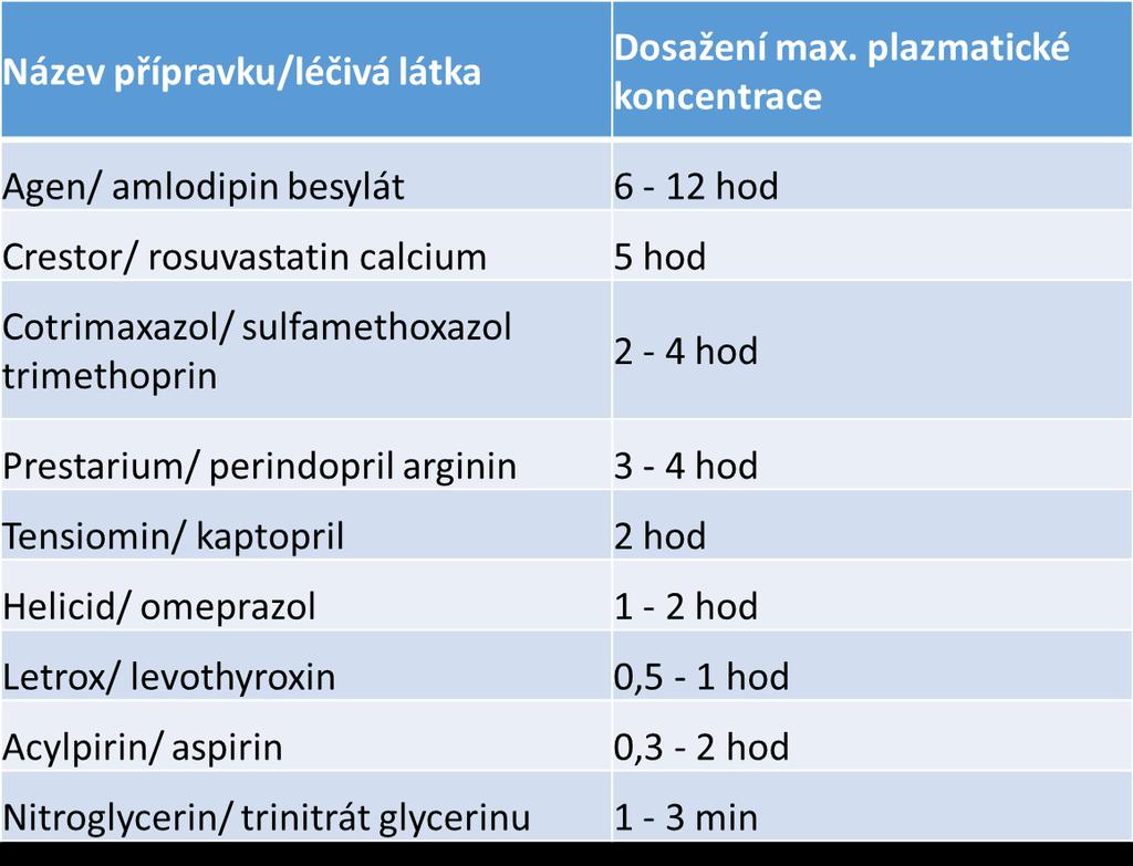 Dosažení maximálních plazmatických koncentrací bazicita (pod jazyk) Kyselá léčiva (např.