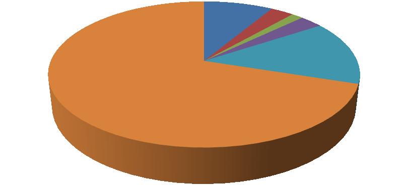 Věkové složení klientů 2014 2015 2016 Celkem Muži Ženy Celkem Muži Ženy Celkem Muži Ženy do 1 roku 0 0 0 0 0 0 0 0 0 1-7 let 3 1 2 4 3 1 6 4 2 7-10 let 2 1 1 2 1 1 2 1 1 11-15 let 1 1 0 1 0 1 1 1 0