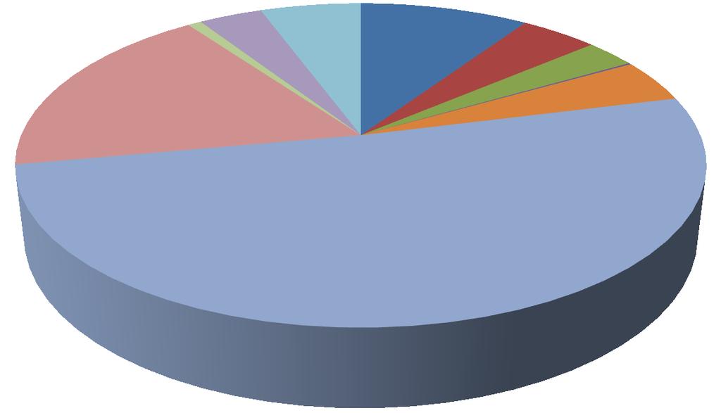 Hospodaření organizace Příloha č. 3 Přehled nákladů (v tis. Kč) č.