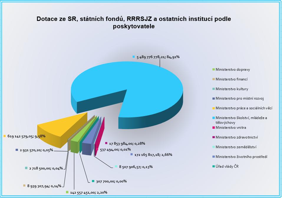 Graf č. 5 - podrobná struktura a výše přijatých dotací s účelovými znaky (částky v tis. Kč) 2. Výdaje Plzeňského kraje v roce 2017 (Příloha č.