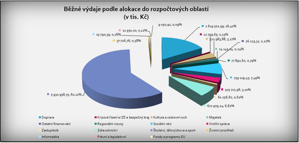 Běžné výdaje zahrnují výdaje poskytované jak z vlastních prostředků kraje, tak i výdaje hrazené z prostředků účelově určených (s účelovým znakem).