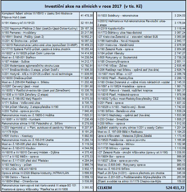 Tabulka č. 6 investiční akce na silnicích 2.3.2. FONDY A PROGRAMY EU Schválený rozpočet: 6 650,00 tis. Kč Upravený rozpočet: 15 966,22 tis. Kč Skutečnost: 9 050,91 tis.