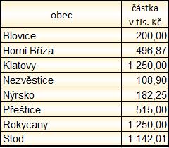 CamelNet Celkem bylo čerpáno 7 355,48 tis. Kč.