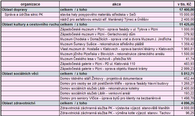 Tabulka č.