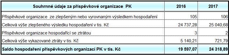 V Příloze č. 10 jsou uvedeny příspěvky pro školy a školská zařízení Plzeňského kraje na přímé náklady ve vzdělávání, v Příloze č.