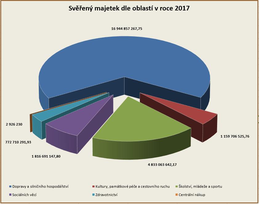 dlouhodobého majetku 