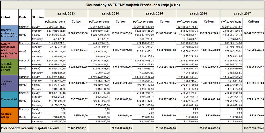Tabulka č. 18 - dlouhodobý majetek PK svěřený příspěvkovým organizacím 8. Individuální projekty Schválený rozpočet na rok 2017 na výdaje v oblasti Individuální projekty byl ve výši 723 455,80 tis.