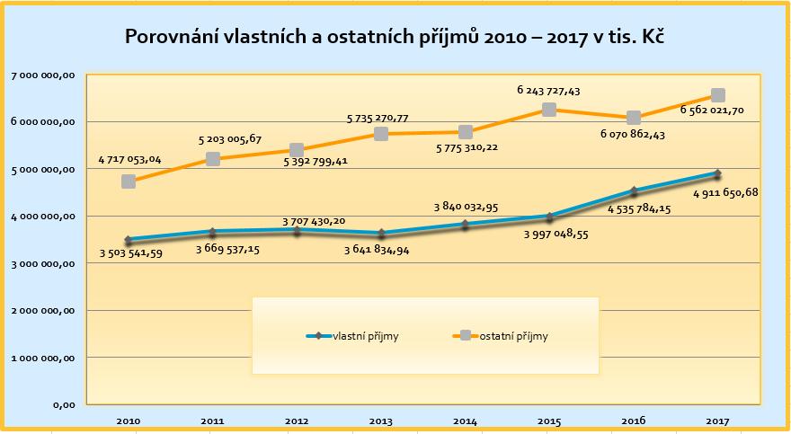 1.1 Vlastní příjmy Vlastní příjmy rozpočtu roku 2017 činily 4 911 650,68 tis. Kč a byly tvořeny převážně daňovými příjmy od státu. Z níže přiložené tabulky č.