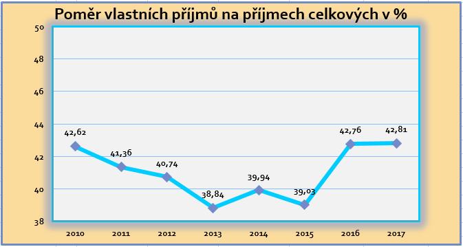 Graf č. 2 - Vlastní příjmy 2010 2017 v % vyjádření 1.1.1 Daňové příjmy V roce 2017 bylo inkasováno ze sdílených daňových výnosů (Příloha č.