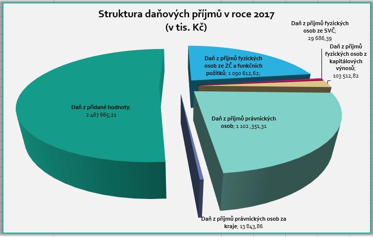 za období 2010-2017 (v