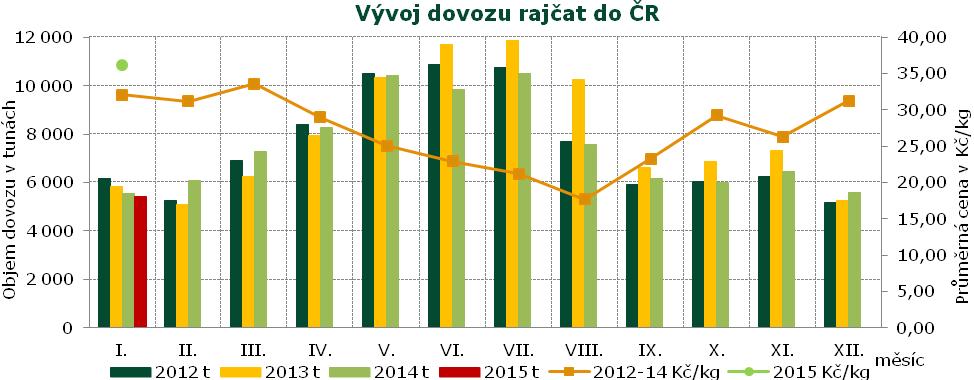 INFORMACE O CENÁCH ZELENINY, ZAHRANIČNÍ OBCHOD ZAHRANIČNÍ OBCHOD, INFORMACE ZE ZAHRANIČNÍCH TRHŮ Spotřebitelské ceny Vývoj spotřebitelských cen vybraných druhů zeleniny v roce 2014/15 Kč/kg