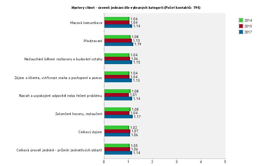 Telefonické Mystery hodnocení kategorií za poslední 3 šetření Jak je patrné z výše uvedeného grafu, hodnocení všech sledovaných kategorií je v aktuálním posledním měření