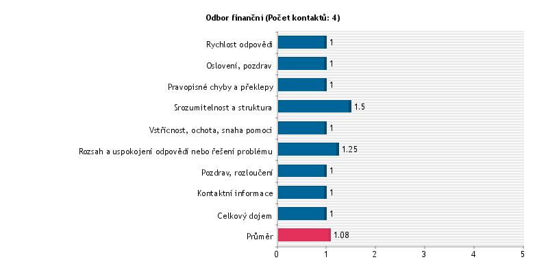 Odbor finanční Mystery client osobní Mystery