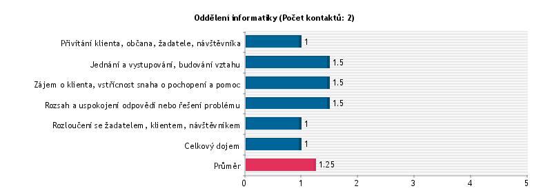 Oddělení informatiky Mystery client osobní Mystery