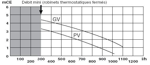 3 - Hydraulické charakteristiky Kotel je z výroby dodáván s automatickým by-passem a s dvourychlostním čerpadlem. Na diagramu (obr.