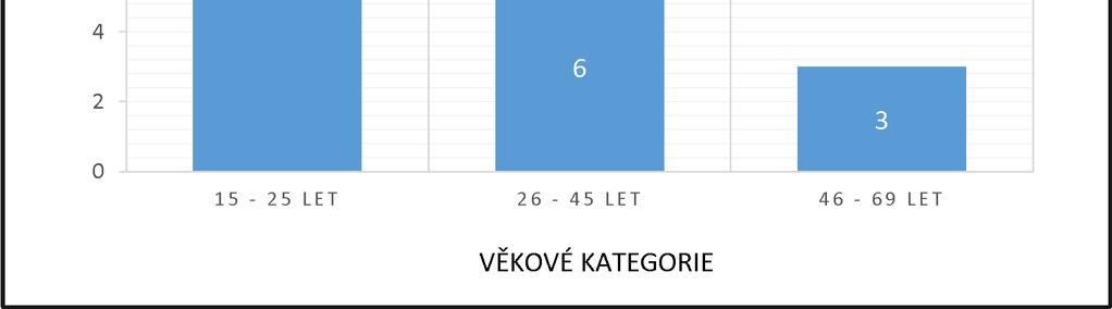 Graf 9: Počet cestujících, kteří si nehradí jízdné na vlastní náklady 20 18 16 14 POČET CESTUJÍCÍCH 12 10 8 6 18 4 2 6 3 0 LET LET LET VĚKOVÉ KATEGORIE Zdroj dat: vlastní výpočty Celkový počet