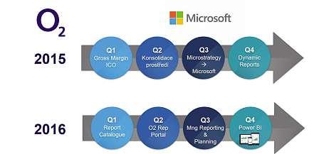 TopCFO 2018 47 Co mi jakofinančnímu řediteli navíc udělalo radost, bylo, že jsme při použití Microsoft PowerBInaOPEX ušetřili 80 %oproti původnímu řešení na platformě Microstrategy.ACAPEX?