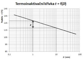 Teplota Vliv doby, po kterou teplota působí Termoinaktivační křivky Teplotní citlivost - z