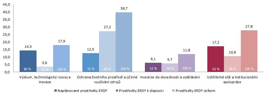 4 - Stav prostředků EFRR v Programu po třetím zasedání Monitorovacího výboru v mil. EUR a v %.