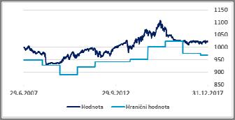 Zabezpečené investice Podílové fondy pro firmy a instituce 15. 01. 2018 FONDY TYPU PORTFOLIO PRO Oblíbené defenzivní fondy a vítané rozšíření konzervativní investiční strategie.