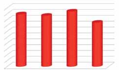 U ostatních záležitostí je potěšující i to, že došlo k po- Co se týká statistiky přestupků za první pololetí tohoto roku, které klesu přestupků na úseku veřejného řešili strážníci Městské policie