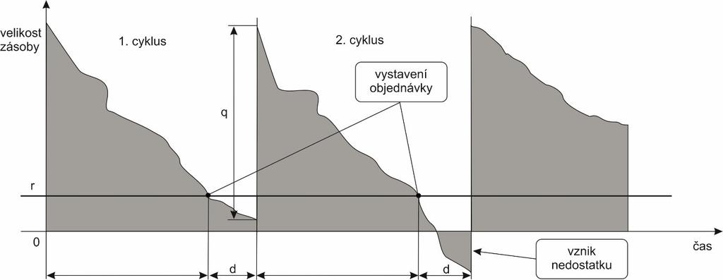 UTB ve Zlíně, Fakulta logistiky a krizového řízení 30 4.3.2 Stochaistický model Zde volím popis modelu řešící situaci, která je prakticky uskutečňována ve firmě, v rámci které je zpracovávána tato práce.