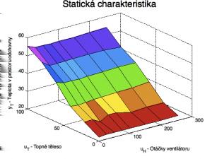 4 přechodových charakteristik, což jsou odezvy systému na skokovou změnu akční veličiny. Tyto charakteristiky nám určují rychlost a tvar průběhu dané veličiny uvnitř odchovny. Na obrázku (Obr.