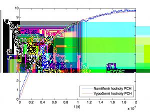 7 následujícím tvaru. Pro teplotu: (4) (5) Průběhy naměřených a identifikovaných soustav jsou na obrazcích (Obr. 10) a (Obr. 11). Obr. 10. Srovnání naměřené a vypočtené přechodové charakteristiky teploty Obr.