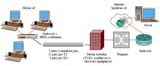 Přehled technologií xdsl Obrázek 1.1: Architektura HDSL HDSL2 HDSL2 je vylepšenou verzi technologie HDSL.