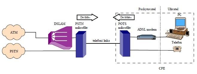 Přehled technologií xdsl Pro oddělení směrů přenosu vyuţívá VDSL metodu frekvenčního dělení FDM (Frequency Division Multiplex).
