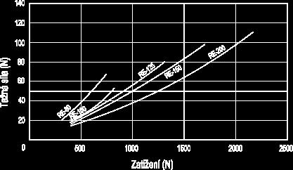 Parametry výběru v kapitole Technická data. Podmínky okolního prostředí Kolo RE.