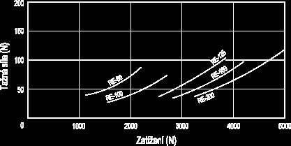 Schéma zobrazuje sílu působící na kolo a udržující jej v pohybu stálou rychlostí 4 km/h podle působícího zatížení.