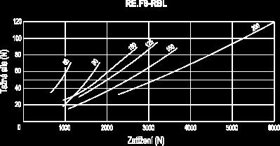 Mechanický pohyb s tažnými zařízeními Pro mechanické tažení viz. technické specifikace pro určení možnosti zatížení.